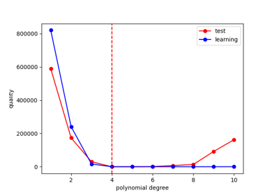 Calibration of a polynomial regression