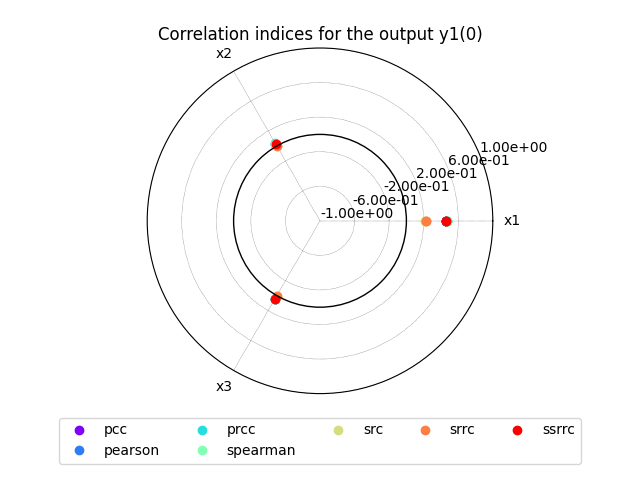 Correlation indices for the output y1(0)