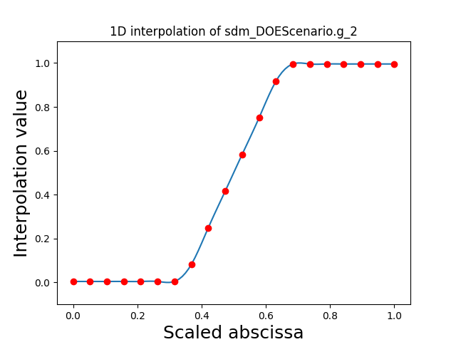 1D interpolation of sdm_DOEScenario.g_2