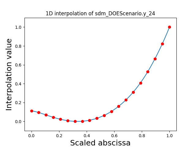 1D interpolation of sdm_DOEScenario.y_24