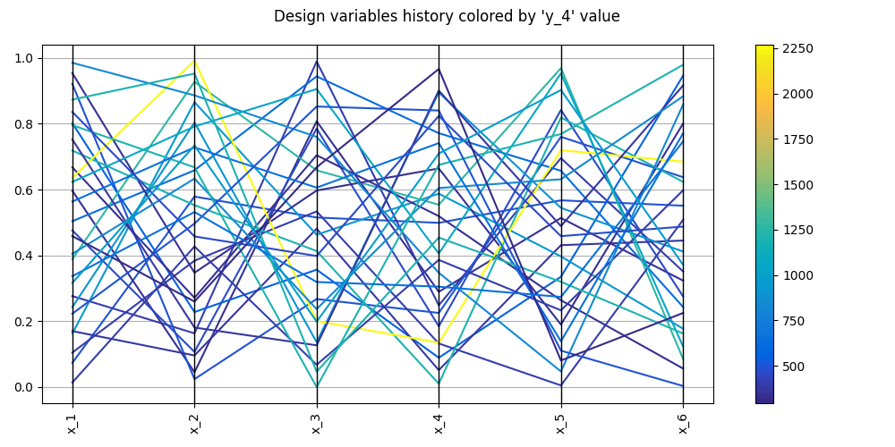 Design variables history colored by 'y_4' value