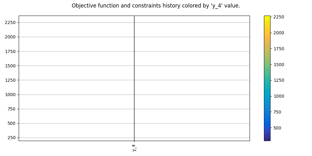 Objective function and constraints history colored by 'y_4' value.