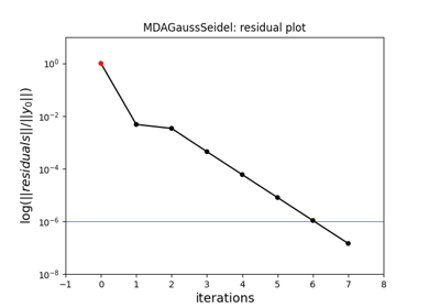 Gauss-Seidel MDA