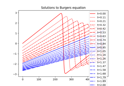 KL-SVD on Burgers equation
