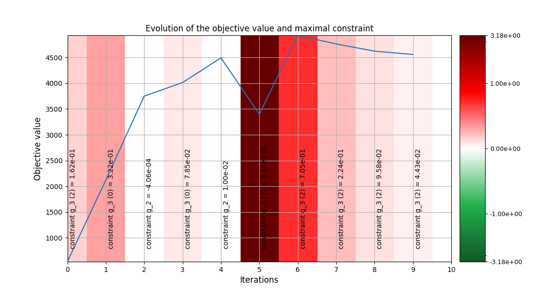 Evolution of the objective value and maximal constraint