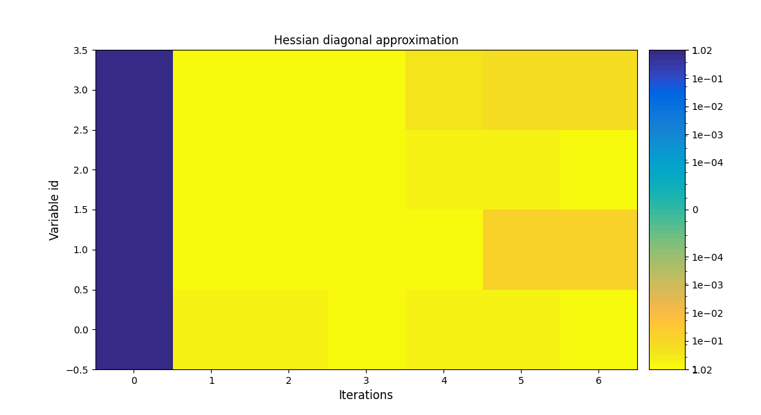 Hessian diagonal approximation
