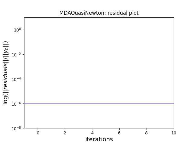 MDAQuasiNewton: residual plot