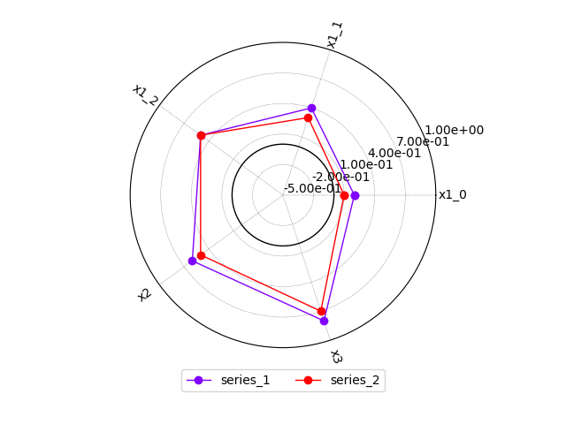 plot radar chart