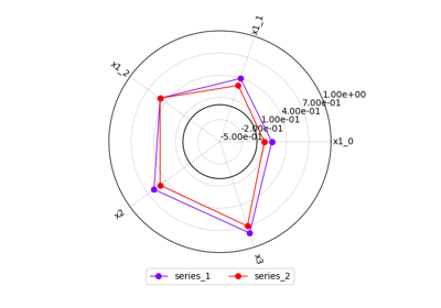 Plot - Radar chart
