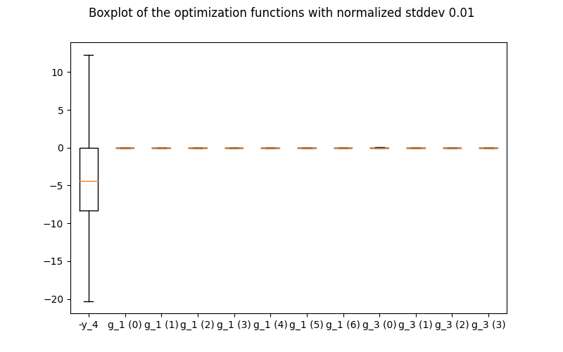 Boxplot of the optimization functions with normalized stddev 0.01