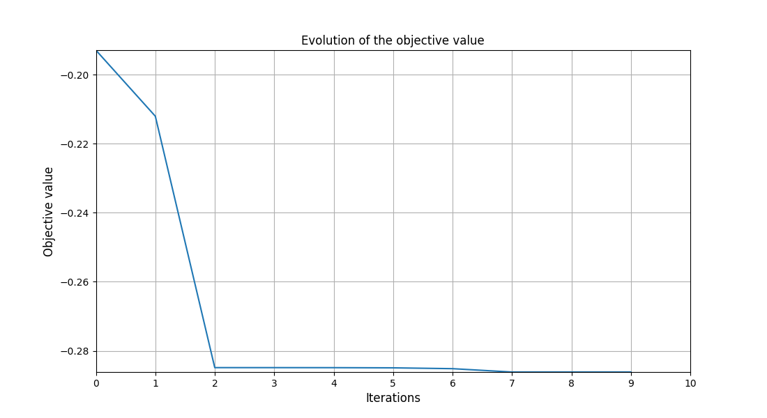 Evolution of the objective value