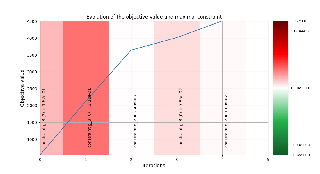 Evolution of the objective value and maximal constraint