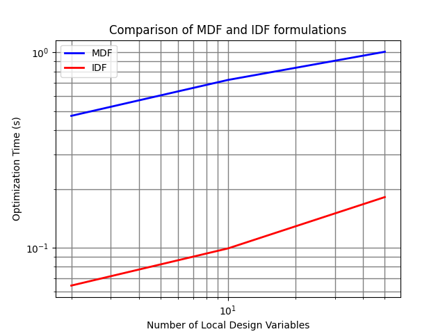 Comparison of MDF and IDF formulations