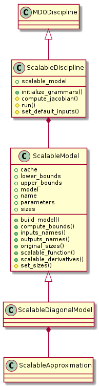 MDODiscipline <|-- ScalableDiscipline
ScalableDiscipline *-- ScalableModel
ScalableModel <|-- ScalableDiagonalModel
ScalableDiagonalModel *-- ScalableApproximation

class ScalableDiscipline {
 +scalable_model
 +initialize_grammars()
     #compute_jacobian()
     #run()
     #set_default_inputs()
}

class ScalableModel {
 +cache
 +lower_bounds
 +upper_bounds
 +model
 +name
 +parameters
 +sizes
 +build_model()
 +compute_bounds()
 +inputs_names()
 +outputs_names()
 +original_sizes()
 +scalable_function()
 +scalable_derivatives()
 #set_sizes()
}