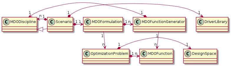 @startuml
class Scenario {
}
class MDODiscipline {
}
class MDOFormulation {
}
class OptimizationProblem {
}
class DesignSpace {
}
class MDOFunctionGenerator {
}
class MDOFunction {
}
class DriverLibrary {
}

MDODiscipline <|- Scenario
Scenario "1" *-> "n" MDODiscipline
Scenario "1" *-> "1" MDOFormulation
MDOFormulation "1" --> "n" OptimizationProblem
MDOFunctionGenerator "1" --> "n" MDOFunction
MDOFunctionGenerator "1" *-> "1" MDODiscipline
Scenario "1" *-> "1" DriverLibrary
OptimizationProblem "1" *-> "1" DesignSpace
OptimizationProblem "1" *-> "n" MDOFunction
MDOFormulation "1" *-> "n" MDOFunctionGenerator
@end uml