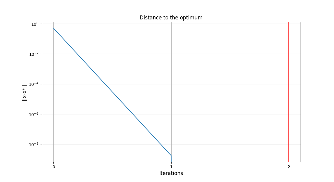 Distance to the optimum