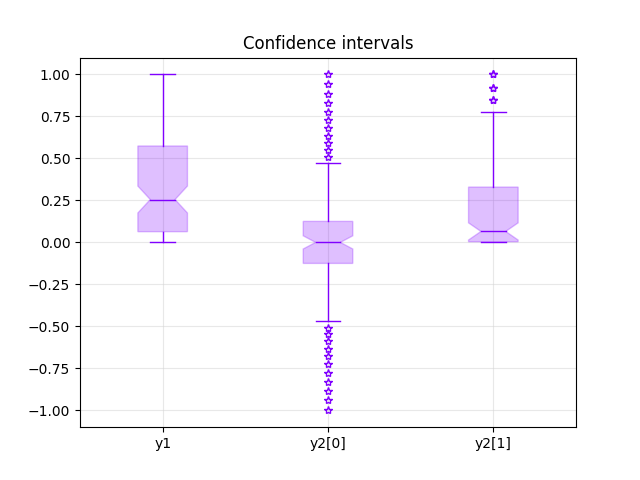 Confidence intervals