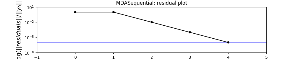 MDASequential: residual plot