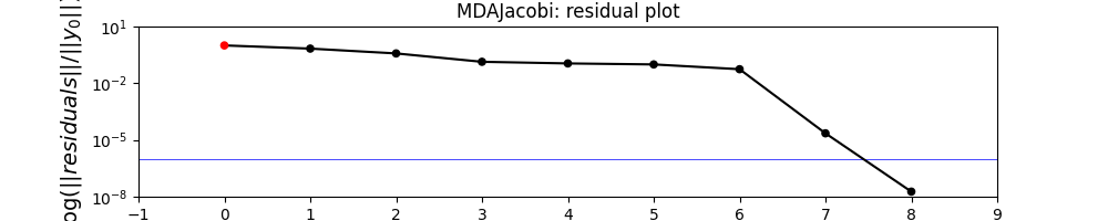 MDAJacobi: residual plot