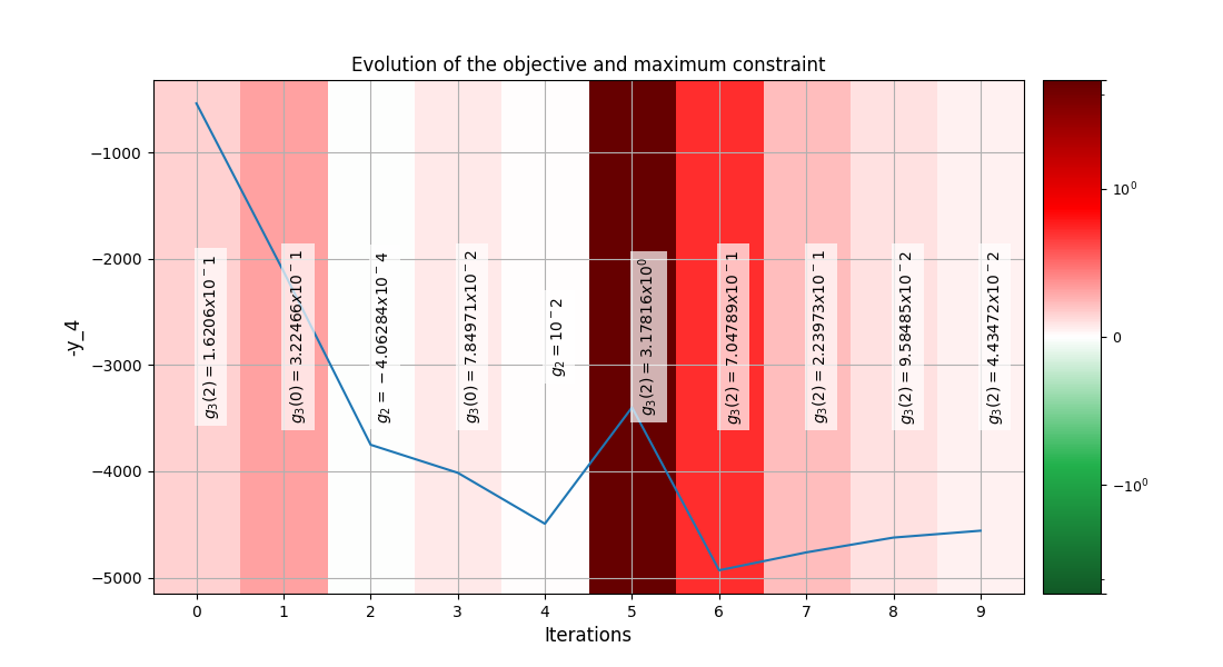 Evolution of the objective and maximum constraint