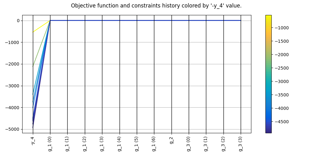 Objective function and constraints history colored by '-y_4' value.