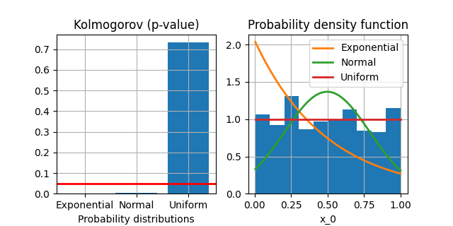 Kolmogorov (p-value), Probability density function
