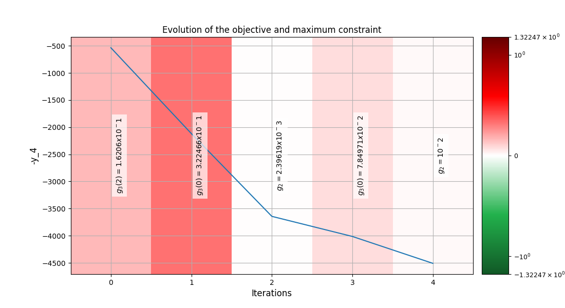 Evolution of the objective and maximum constraint