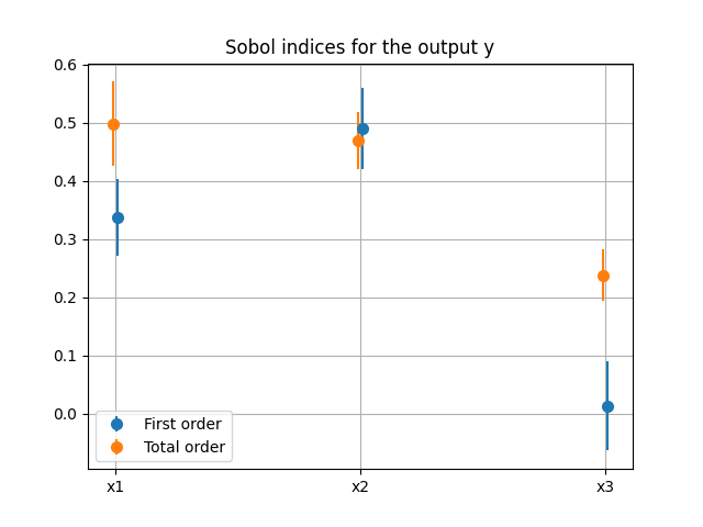 Sobol indices for the output y