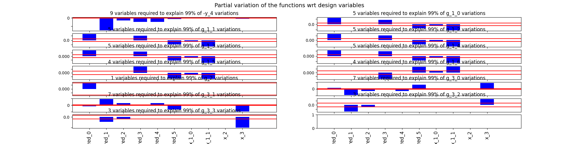 Partial variation of the functions wrt design variables, 9 variables required to explain 99% of -y_4 variations, 5 variables required to explain 99% of g_1_0 variations, 5 variables required to explain 99% of g_1_1 variations, 5 variables required to explain 99% of g_1_2 variations, 5 variables required to explain 99% of g_1_3 variations, 5 variables required to explain 99% of g_1_4 variations, 4 variables required to explain 99% of g_1_5 variations, 4 variables required to explain 99% of g_1_6 variations, 1 variables required to explain 99% of g_2 variations, 7 variables required to explain 99% of g_3_0 variations, 7 variables required to explain 99% of g_3_1 variations, 3 variables required to explain 99% of g_3_2 variations, 3 variables required to explain 99% of g_3_3 variations