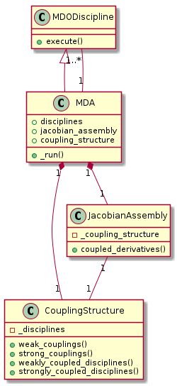 @startuml
class MDODiscipline {
+execute()
}
class MDA {
  +disciplines
  +jacobian_assembly
  +coupling_structure
  +_run()
}
class CouplingStructure {
  -_disciplines
  +weak_couplings()
  +strong_couplings()
  +weakly_coupled_disciplines()
  +strongly_coupled_disciplines()

}
class JacobianAssembly {
  -_coupling_structure
  +coupled_derivatives()
}

   MDODiscipline <|-- MDA
   MDA "1" *-- "1" CouplingStructure
   MDA "1" *-- "1" JacobianAssembly
   MDA "1" -- "1..*" MDODiscipline
   JacobianAssembly "1" -- "1" CouplingStructure

@end uml