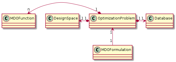 @startuml
class OptimizationProblem {
}
class DesignSpace {
}
class MDOFunction {
}
class Database {
}
class MDOFormulation {
}

MDOFormulation "1" --up> "1" OptimizationProblem
OptimizationProblem "1" *-up> "1" DesignSpace
OptimizationProblem "1" *-up> "n" MDOFunction
OptimizationProblem "1" *-> "1" Database
@end uml