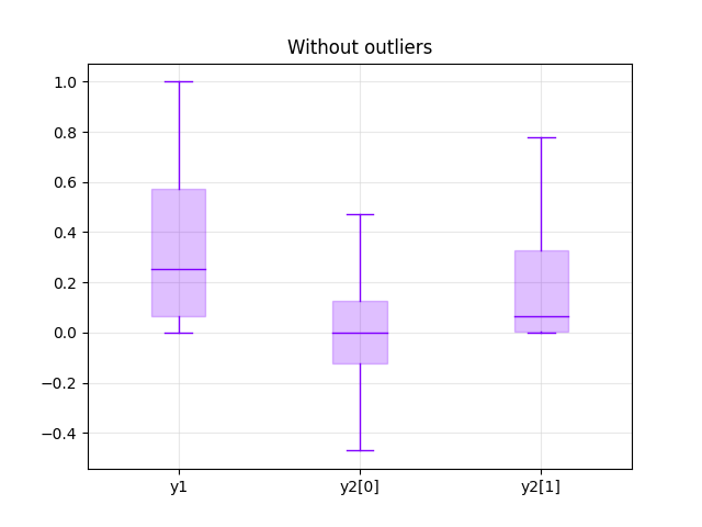 Without outliers