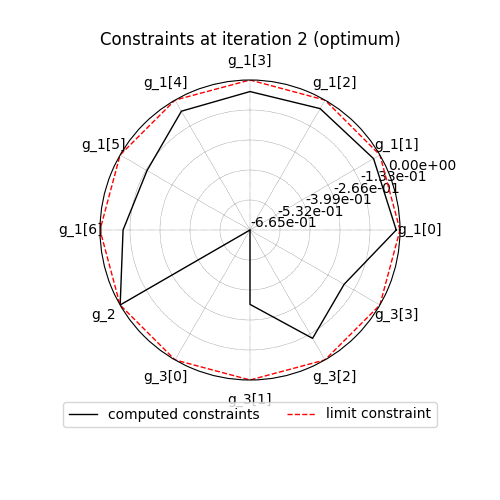 Constraints at iteration 2 (optimum)