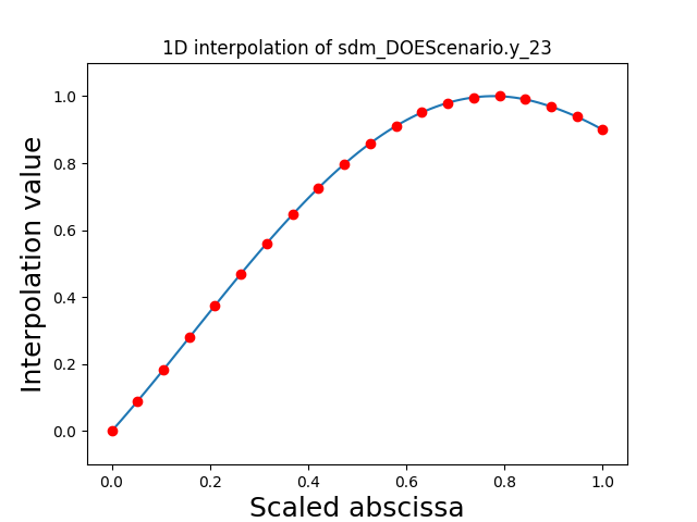 1D interpolation of sdm_DOEScenario.y_23