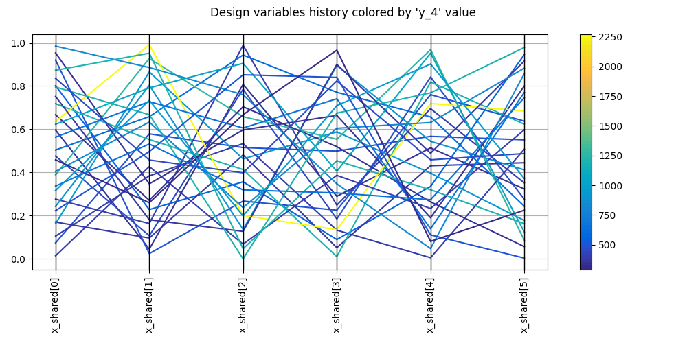 Design variables history colored by 'y_4' value