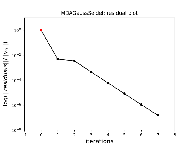 MDAGaussSeidel: residual plot