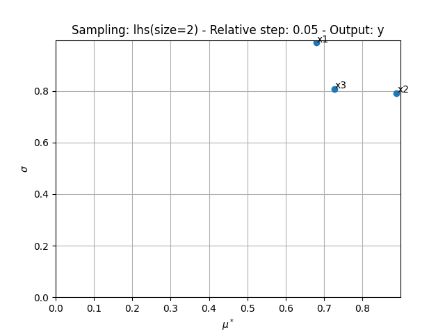 Sampling: lhs(size=2) - Relative step: 0.05 - Output: y