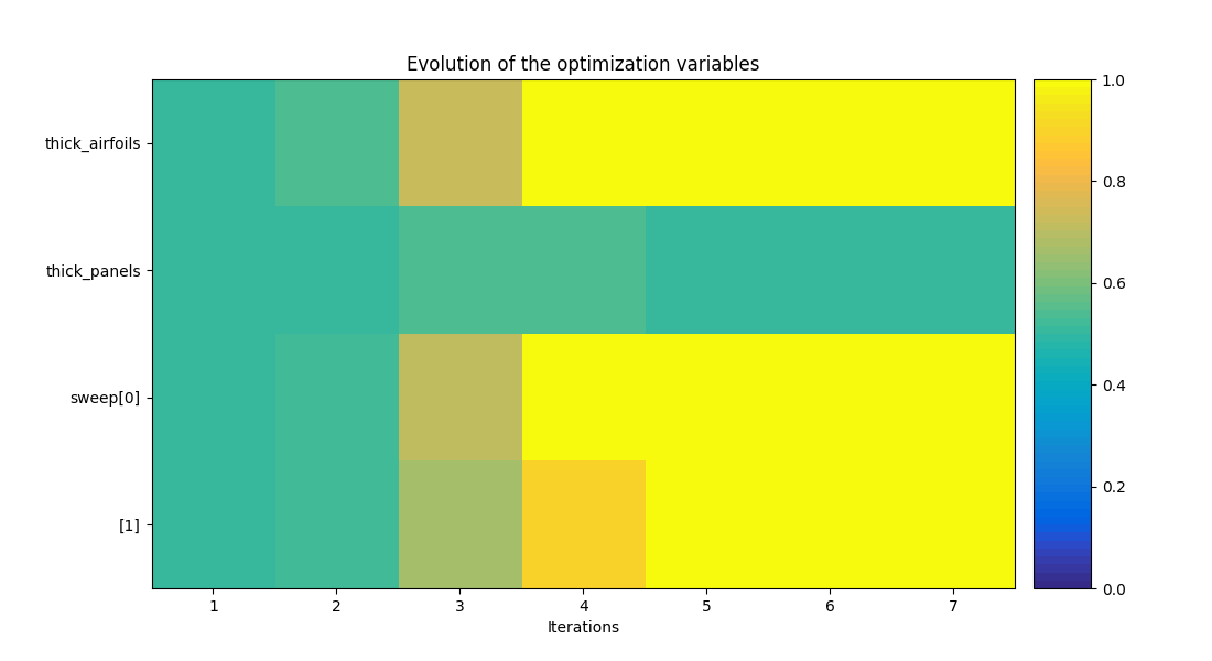 Evolution of the optimization variables