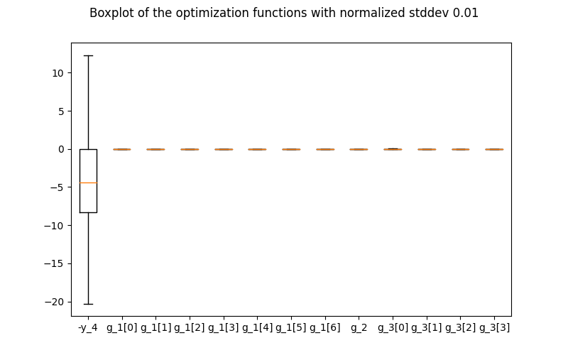 Boxplot of the optimization functions with normalized stddev 0.01