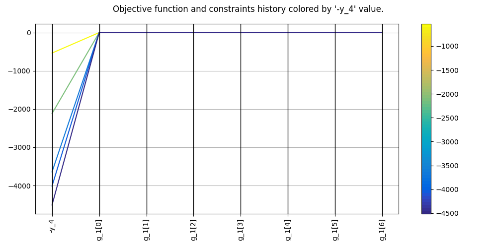 Objective function and constraints history colored by '-y_4' value.