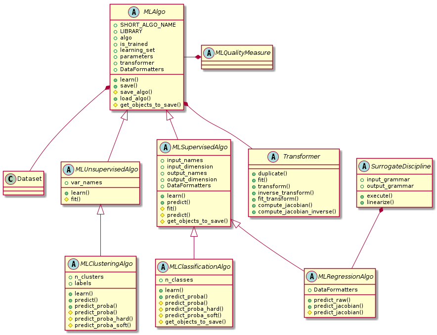 class Dataset {
}

abstract class MLAlgo {
 +SHORT_ALGO_NAME
 +LIBRARY
 +algo
 +is_trained
 +learning_set
 +parameters
 +transformer
 +DataFormatters
 +learn()
 +save()
 #save_algo()
 +load_algo()
 #get_objects_to_save()
}

abstract class MLUnsupervisedAlgo {
 +var_names
 +learn()
 #fit()
}

abstract class MLClusteringAlgo {
 +n_clusters
 +labels
 +learn()
 +predict()
 +predict_proba()
 #predict_proba()
 #predict_proba_hard()
 #predict_proba_soft()
}

abstract class MLSupervisedAlgo {
 +input_names
 +input_dimension
 +output_names
 +output_dimension
 +DataFormatters
 +learn()
 +predict()
 #fit()
 #predict()
 #get_objects_to_save()
}

abstract class MLClassificationAlgo {
 +n_classes
 +learn()
 +predict_proba()
 #predict_proba()
 #predict_proba_hard()
 #predict_proba_soft()
 #get_objects_to_save()
}

abstract class MLRegressionAlgo {
 +DataFormatters
 +predict_raw()
 +predict_jacobian()
 #predict_jacobian()
}

abstract class MLQualityMeasure

abstract class SurrogateDiscipline {
 +input_grammar
 +output_grammar
 +execute()
 +linearize()
}

abstract class Transformer {
 +duplicate()
 +fit()
 +transform()
 +inverse_transform()
 +fit_transform()
 +compute_jacobian()
 +compute_jacobian_inverse()
}


MLAlgo *-- Dataset
MLAlgo *-- Transformer
MLAlgo <|-down- MLUnsupervisedAlgo
MLAlgo <|-down- MLSupervisedAlgo
MLUnsupervisedAlgo <|-down- MLClusteringAlgo
MLSupervisedAlgo <|-- MLRegressionAlgo
MLSupervisedAlgo <|-- MLClassificationAlgo
MLQualityMeasure *-left- MLAlgo
SurrogateDiscipline *-down- MLRegressionAlgo
