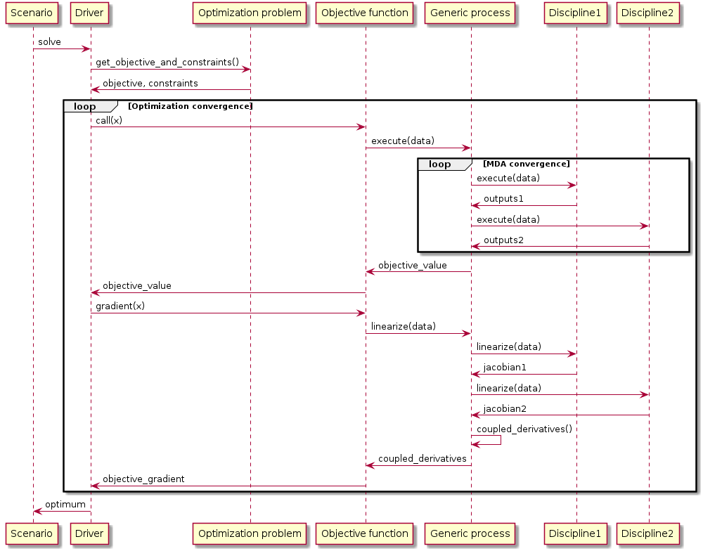 @startuml
Scenario -> Driver: solve
Driver -> "Optimization problem": get_objective_and_constraints()
Driver <- "Optimization problem": objective, constraints

loop Optimization convergence
    Driver -> "Objective function": call(x)
    "Objective function" -> "Generic process": execute(data)
    loop MDA convergence
        "Generic process" -> "Discipline1": execute(data)
        "Generic process" <- "Discipline1": outputs1
        "Generic process" -> "Discipline2": execute(data)
        "Generic process" <- "Discipline2": outputs2
    end
    "Objective function" <- "Generic process": objective_value
    Driver <- "Objective function": objective_value
    Driver -> "Objective function": gradient(x)
    "Objective function" -> "Generic process": linearize(data)
    "Generic process" -> "Discipline1": linearize(data)
    "Generic process" <- "Discipline1": jacobian1
    "Generic process" -> "Discipline2": linearize(data)
    "Generic process" <- "Discipline2": jacobian2
    "Generic process" <- "Generic process": coupled_derivatives()
    "Objective function" <- "Generic process": coupled_derivatives
    Driver <- "Objective function": objective_gradient
end

Scenario <- Driver: optimum

@enduml