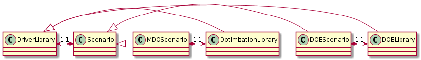 @startuml
class Scenario {
}
class DriverLibrary {
}
class DOELibrary {
}
class OptimizationLibrary {
}
class MDOScenario {
}
class DOEScenario {
}

DOELibrary -up|> DriverLibrary
OptimizationLibrary -up|> DriverLibrary
Scenario "1" *-up> "1" DriverLibrary
DOEScenario "1" *-> "1" DOELibrary
MDOScenario "1" *-> "1" OptimizationLibrary
MDOScenario -up|> Scenario
DOEScenario -up|> Scenario
@end uml