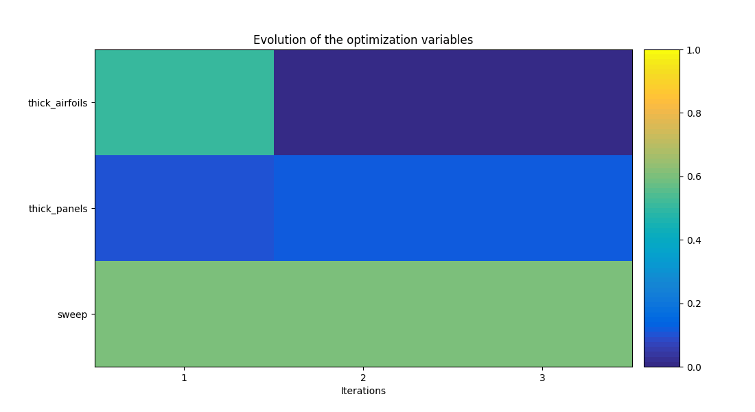 Evolution of the optimization variables