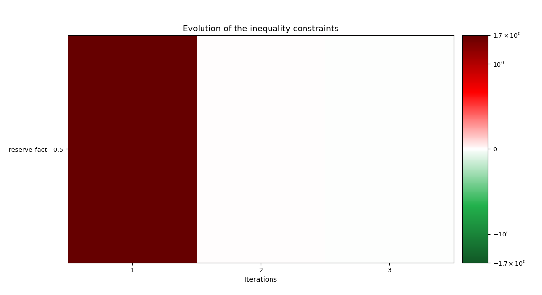 Evolution of the inequality constraints