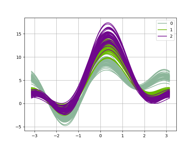 plot andrews curves