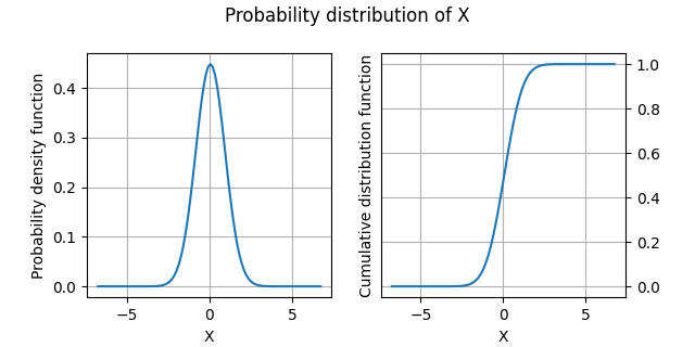 Probability distribution of X