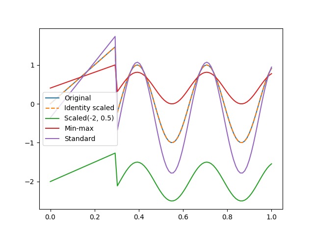 plot scaler