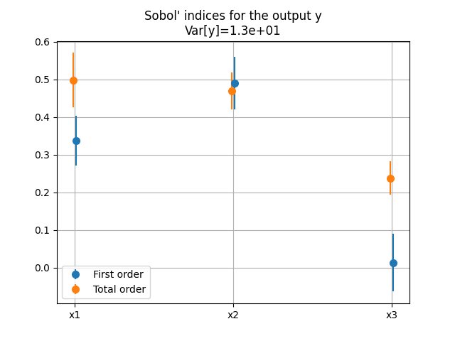 Sobol' indices for the output y Var[y]=1.3e+01