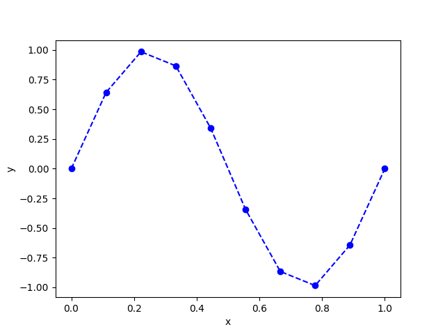 plot yvsx
